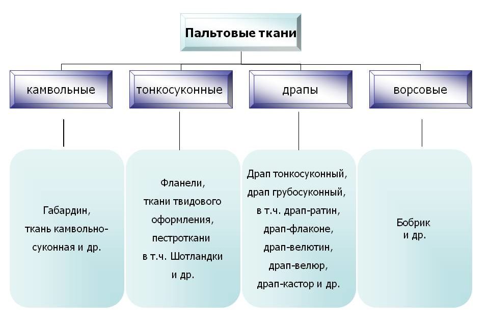 Классификация пальтовых тканей